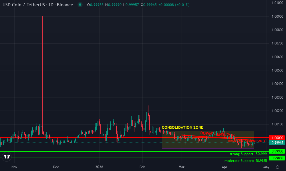 USD Coin Technical Chart by Market Analyst
