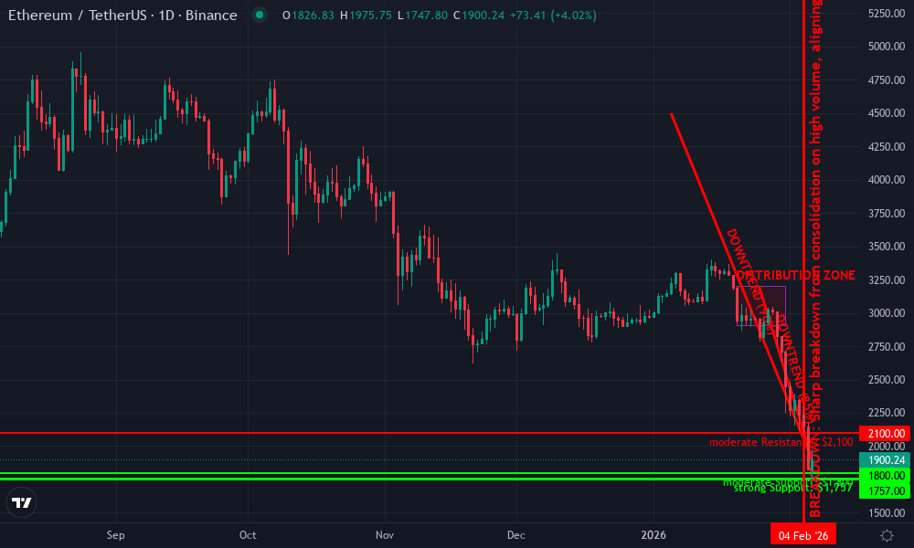 Ethereum Technical Chart by Market Analyst