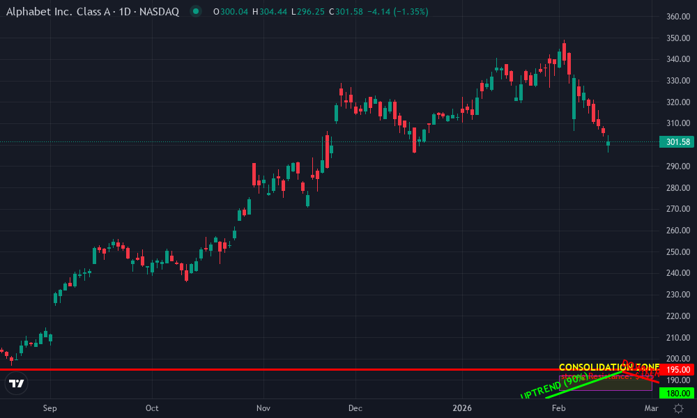 Alphabet Inc. Technical Chart by Market Analyst