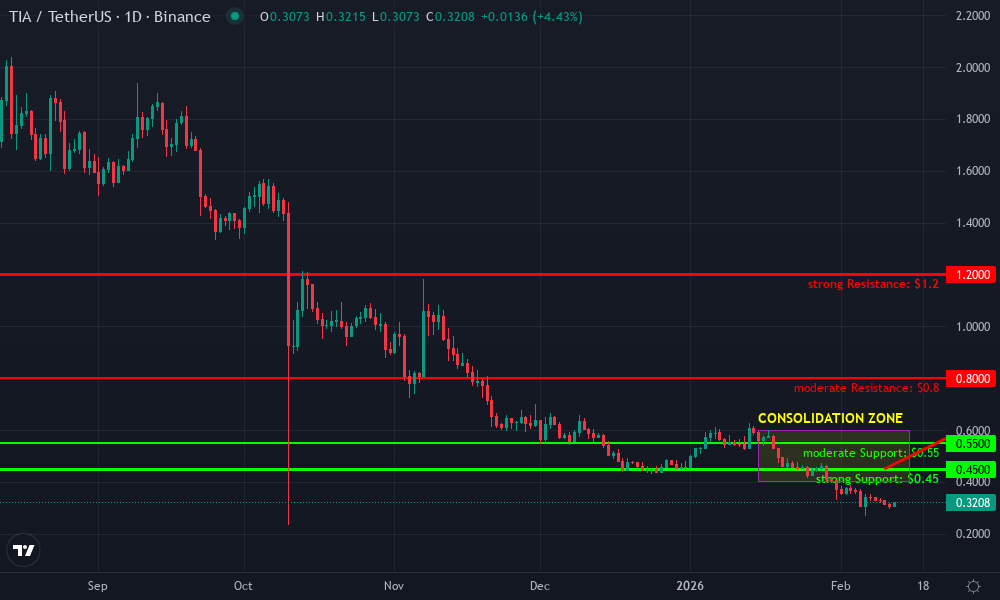 Celestia Technical Chart by Market Analyst