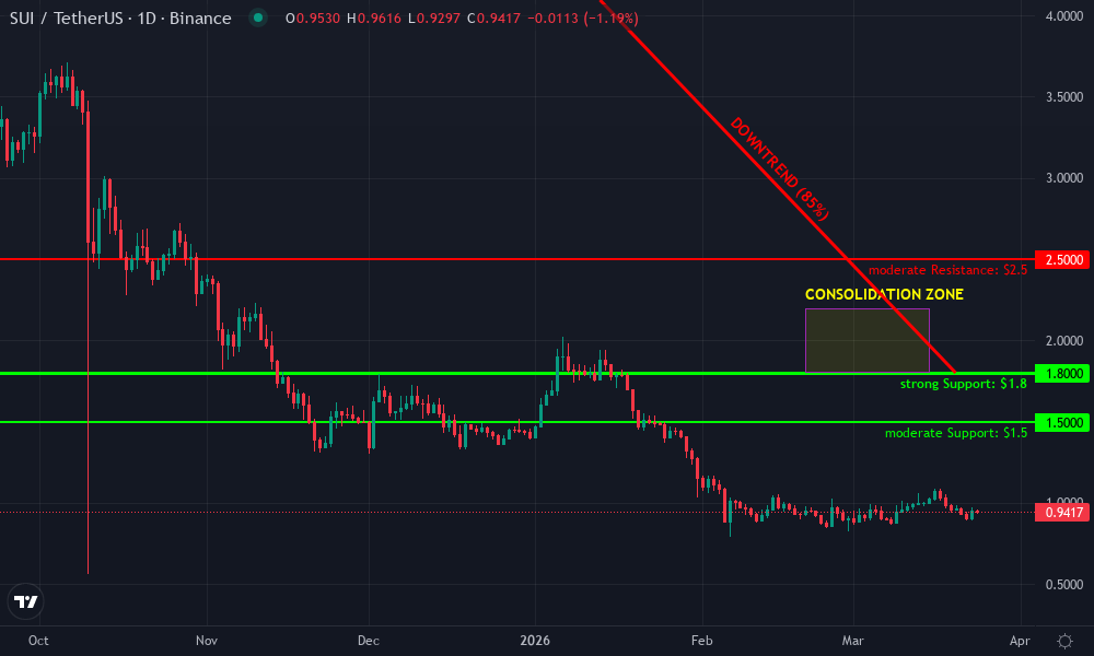 Sui Technical Chart by Market Analyst