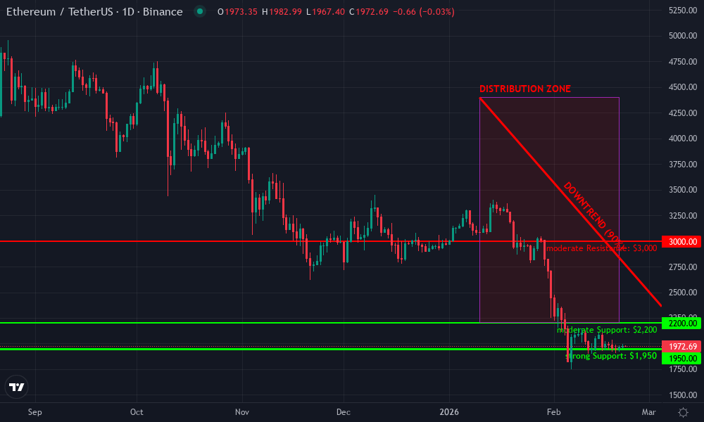 Ethereum Technical Chart by Market Analyst