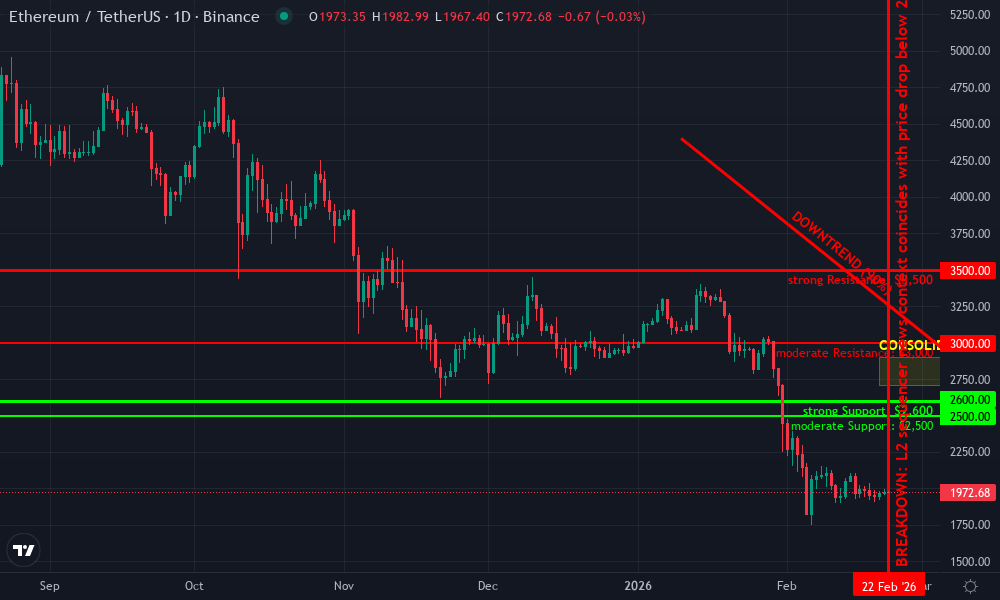 Ethereum Technical Chart by Market Analyst