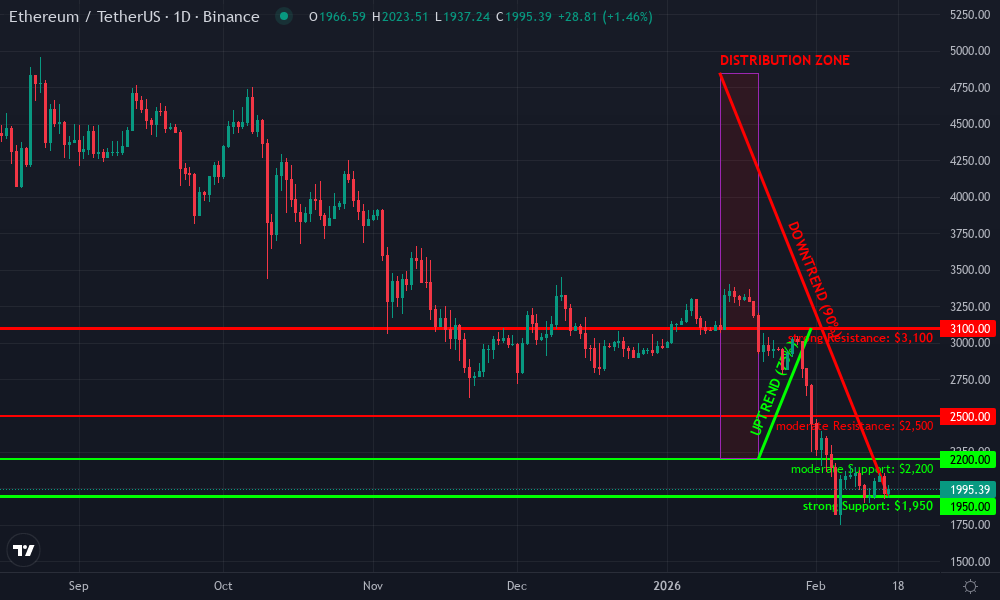 Ethereum Technical Chart by Market Analyst