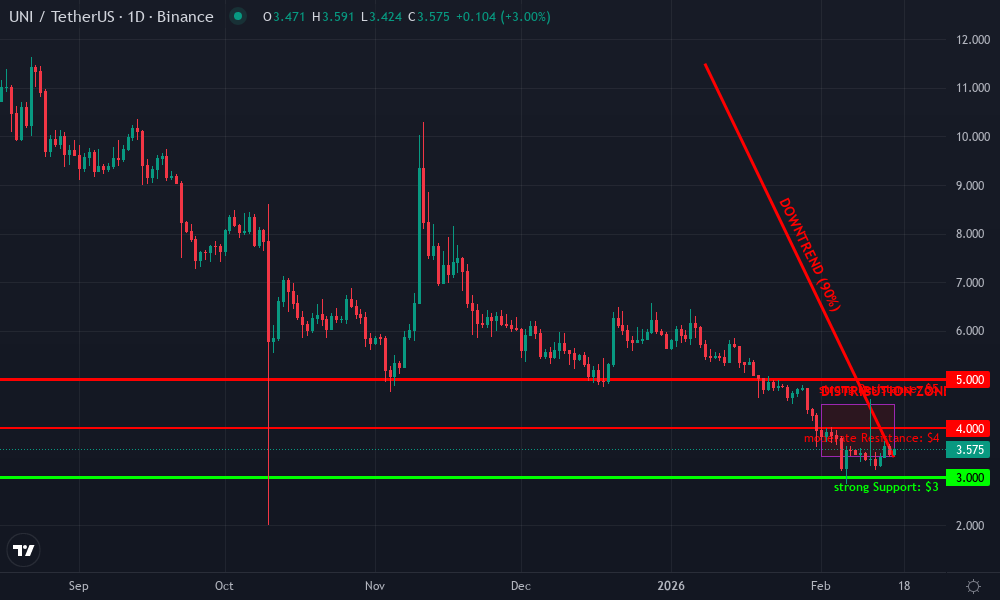 Uniswap Technical Chart by Market Analyst