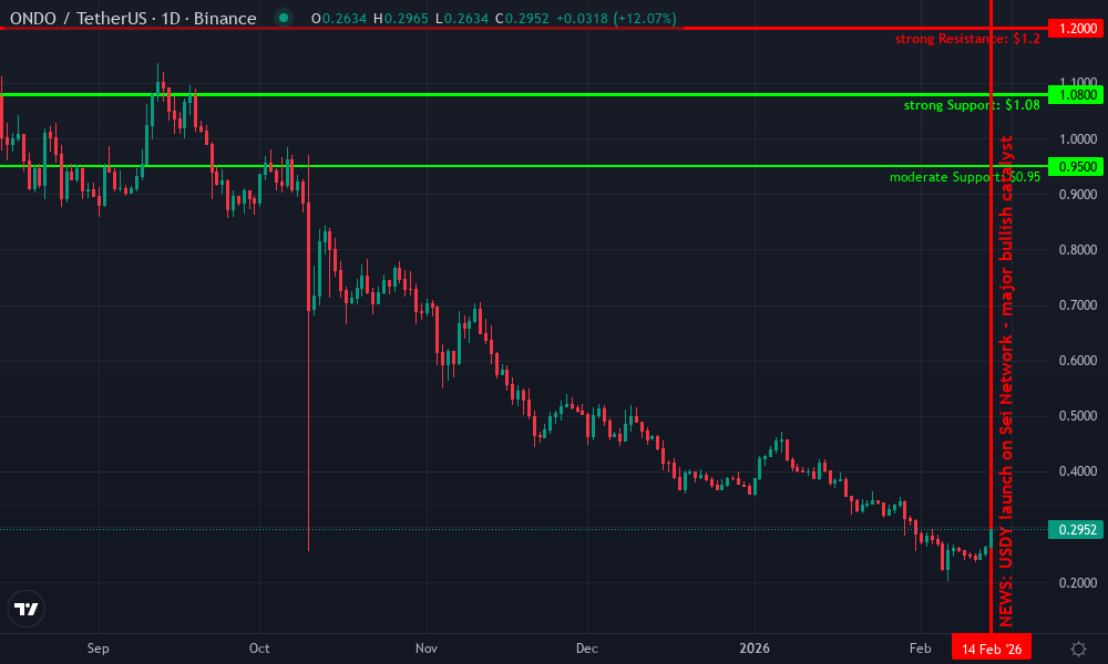 Ondo Finance Technical Chart by Market Analyst