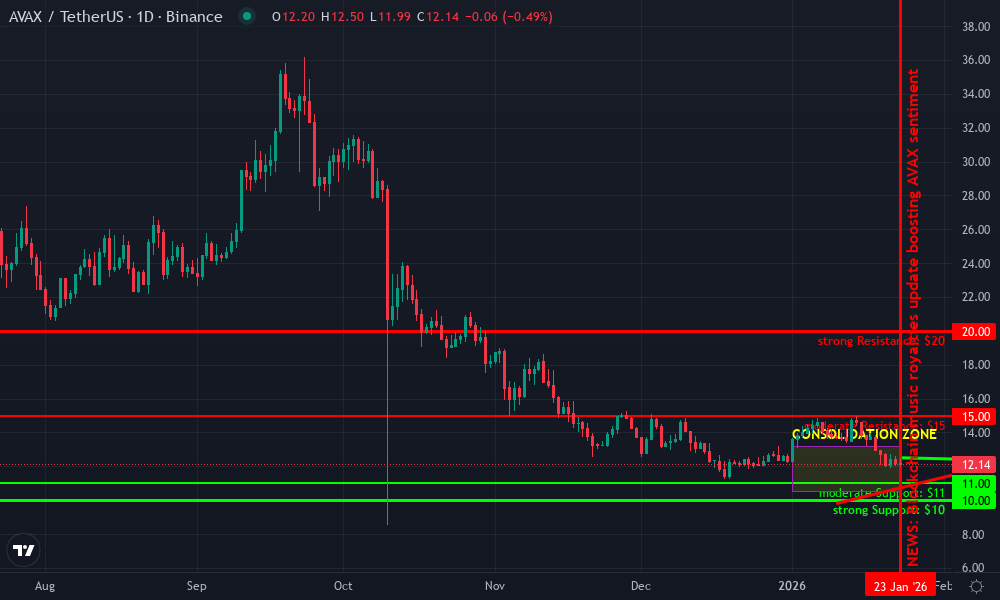 Avalanche Technical Chart by Market Analyst