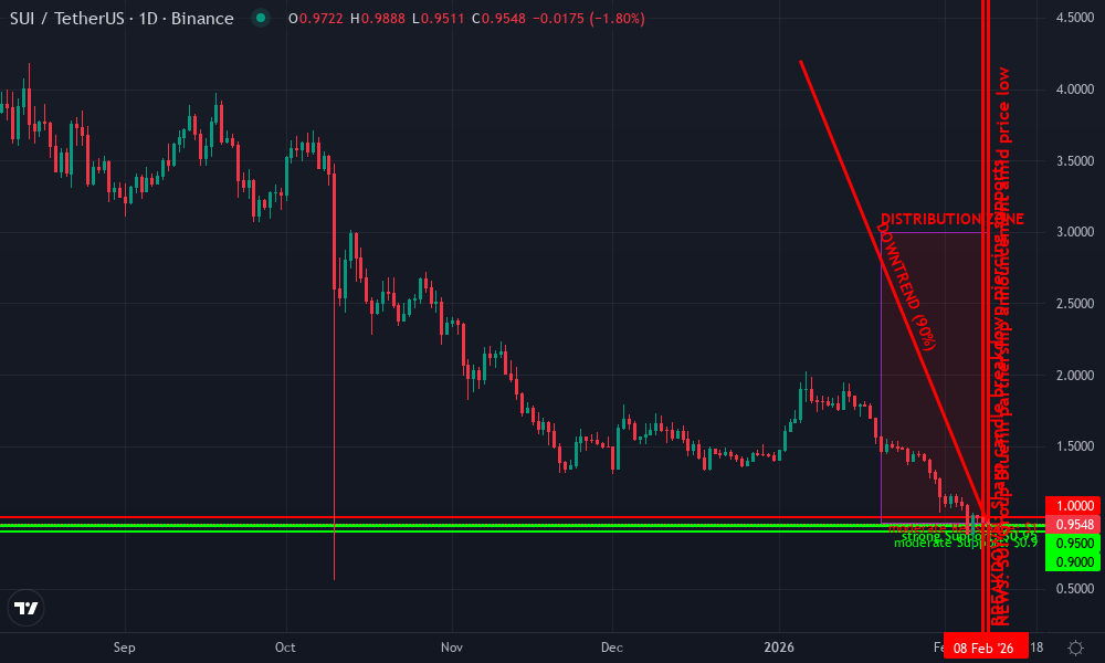 Sui Technical Chart by Market Analyst