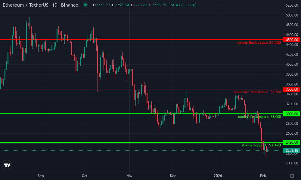 Ethereum Technical Chart by Market Analyst
