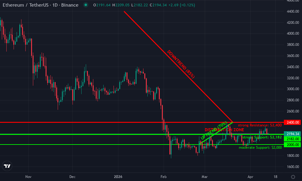Ethereum Technical Chart by Market Analyst