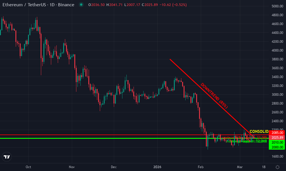 Ethereum Technical Chart by Market Analyst
