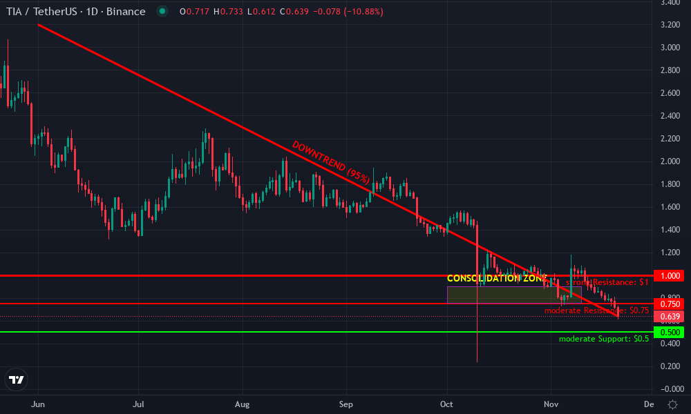 Celestia Technical Chart by Market Analyst