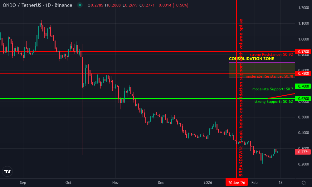 Ondo Finance Technical Chart by Market Analyst