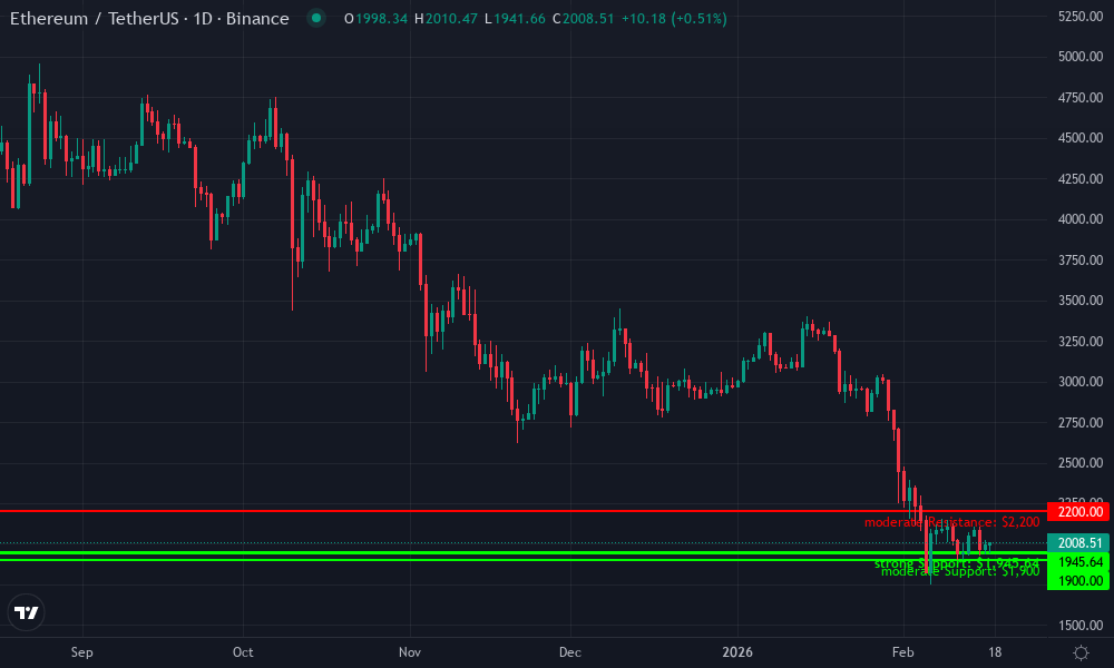 Ethereum Technical Chart by Market Analyst