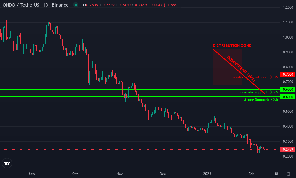 Ondo Finance Technical Chart by Market Analyst