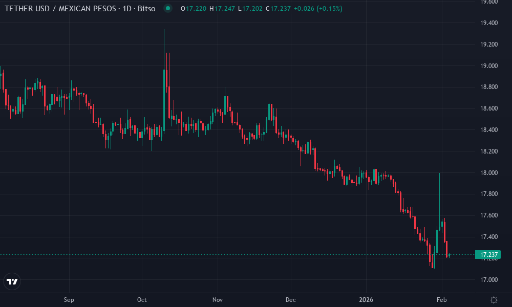 USDT / MXN Technical Chart by Market Analyst
