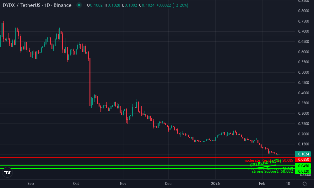 dYdX Technical Chart by Market Analyst
