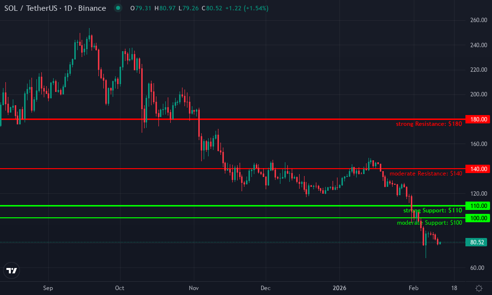 Solana Technical Chart by Market Analyst