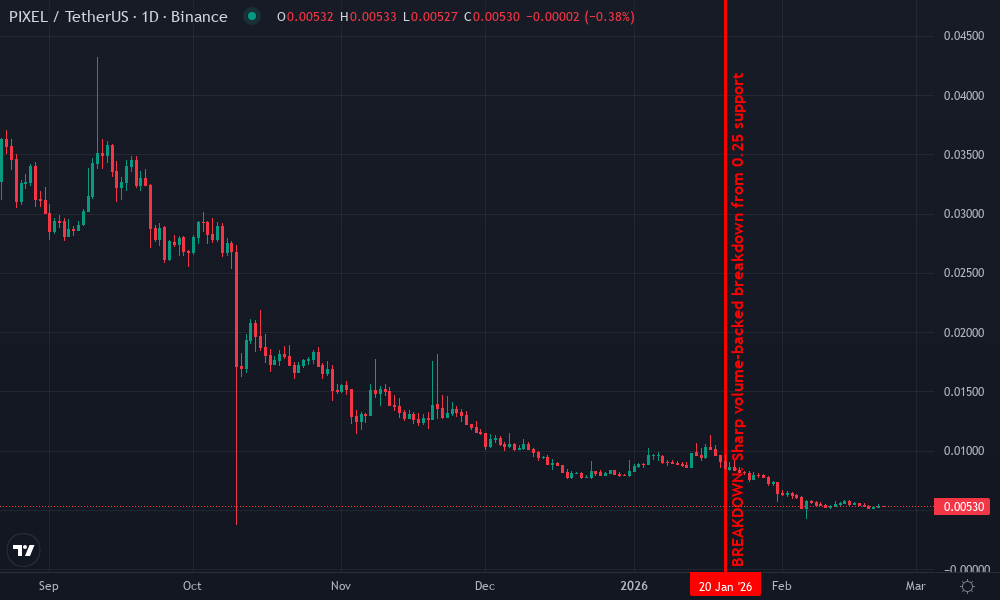 Pixels Technical Chart by Market Analyst