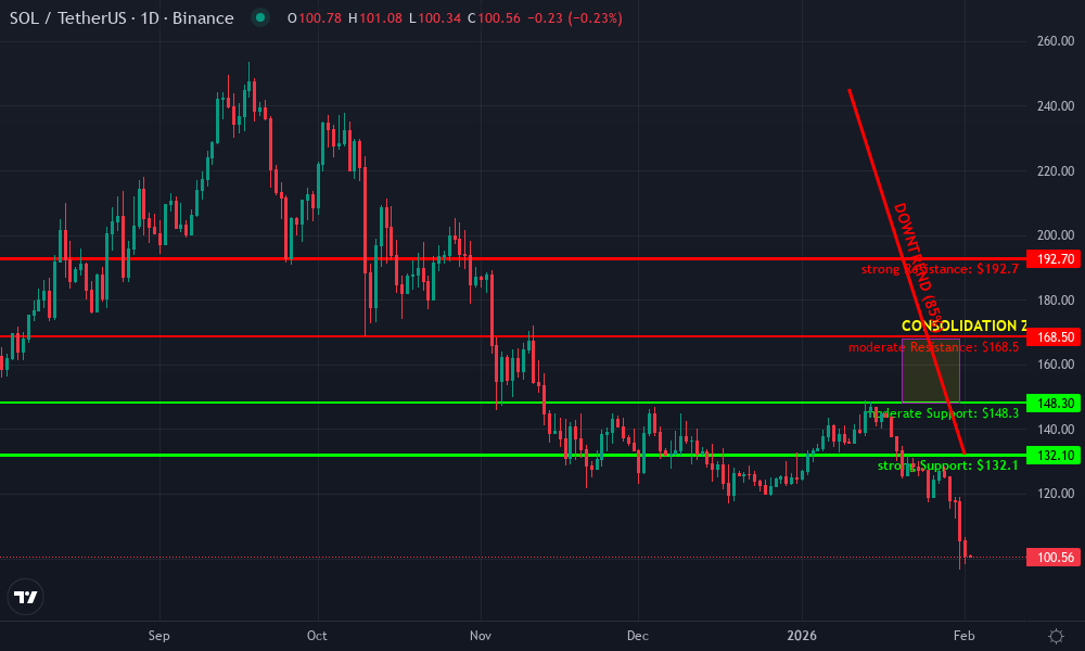 Solana Technical Chart by Market Analyst