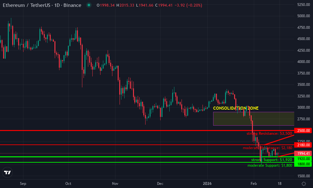 Ethereum Technical Chart by Market Analyst