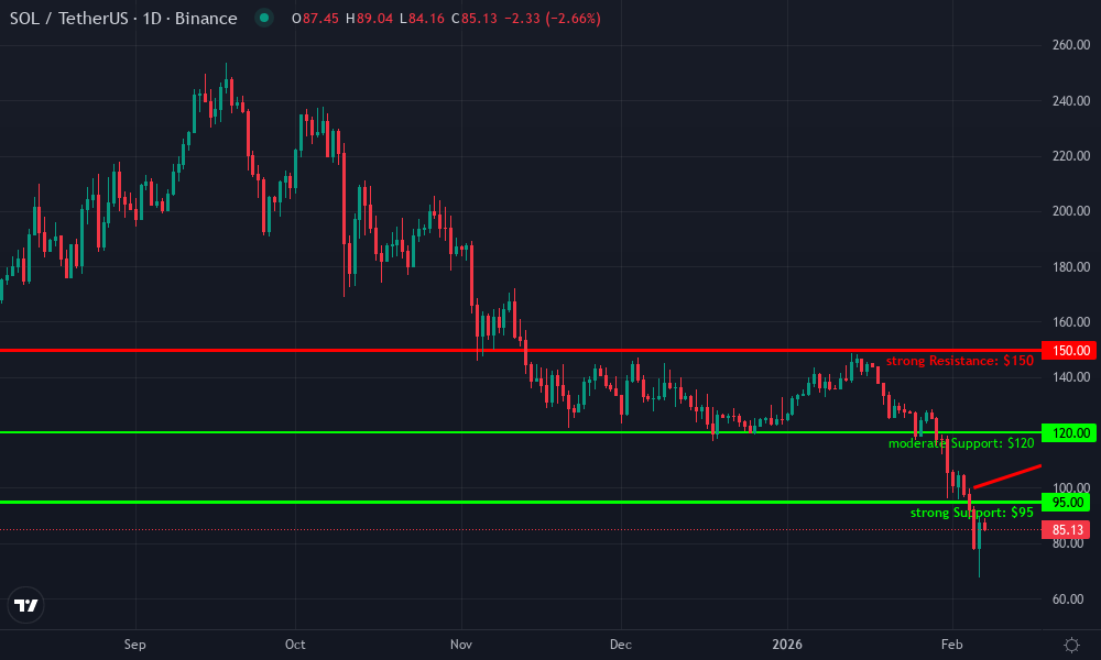 Solana Technical Chart by Market Analyst