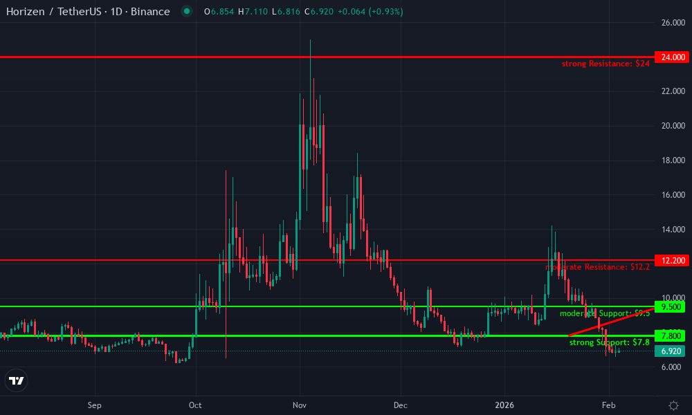 Horizen Technical Chart by Market Analyst