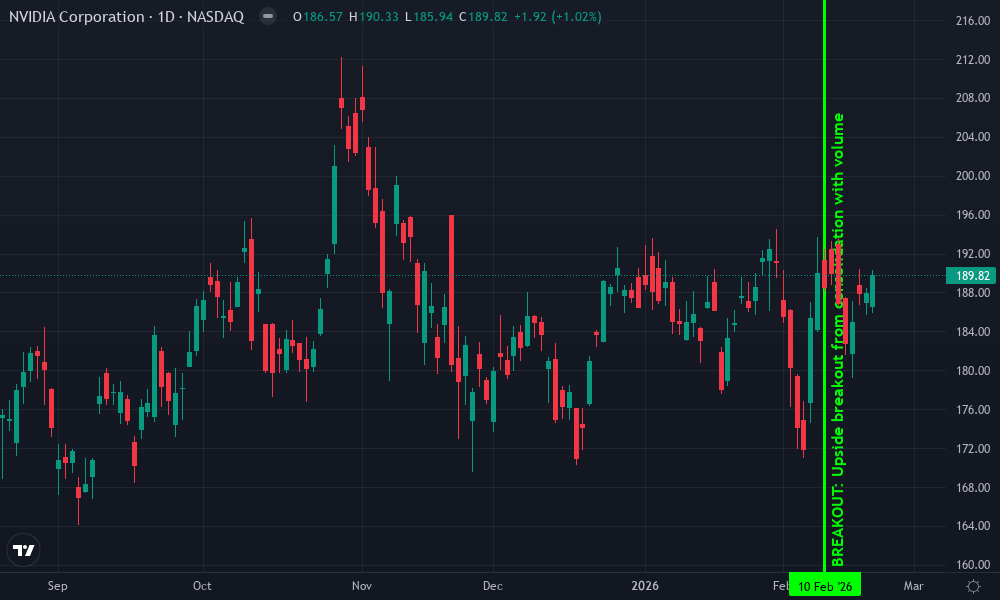 NVIDIA Corporation Technical Chart by Market Analyst