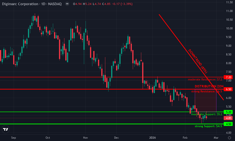 Digimarc Corporation Technical Chart by Market Analyst