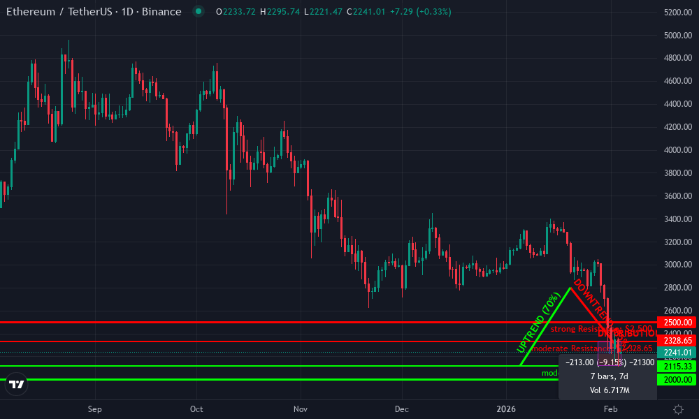 Ethereum Technical Chart by Market Analyst