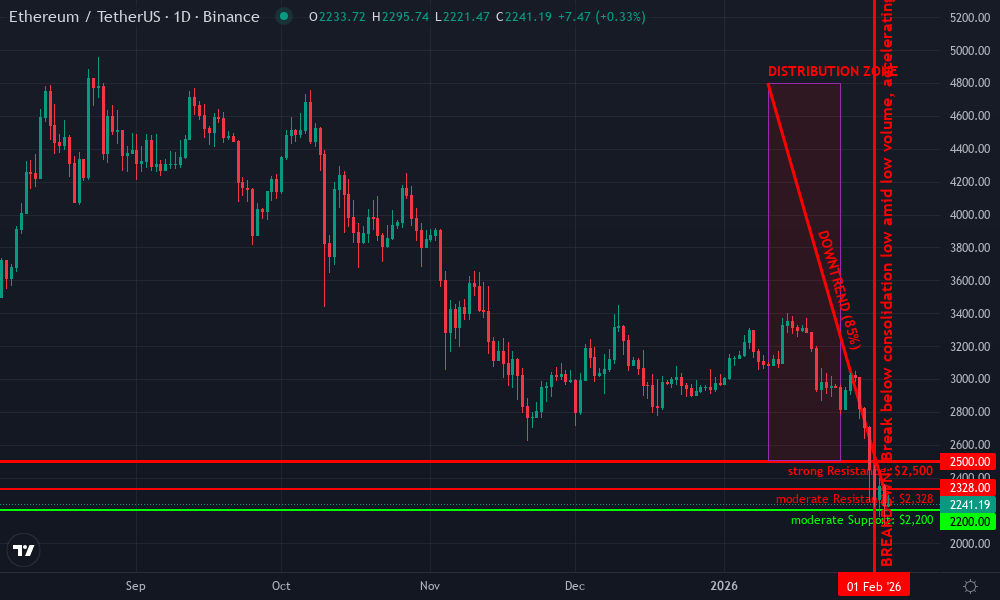 Ethereum Technical Chart by Market Analyst