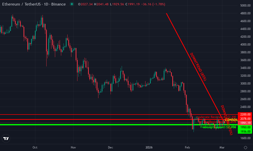 Ethereum Technical Chart by Market Analyst
