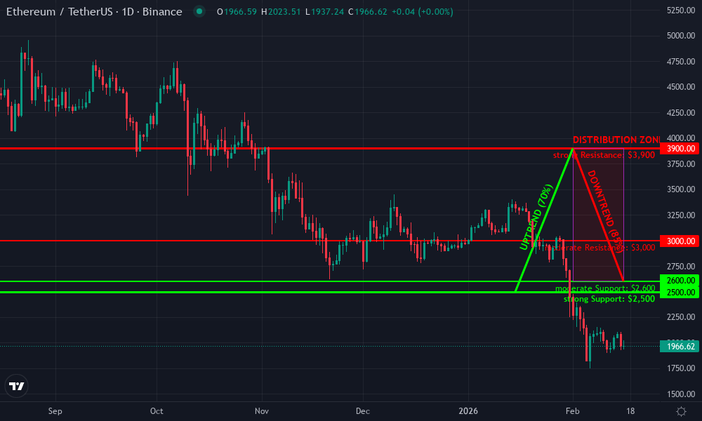 Ethereum Technical Chart by Market Analyst