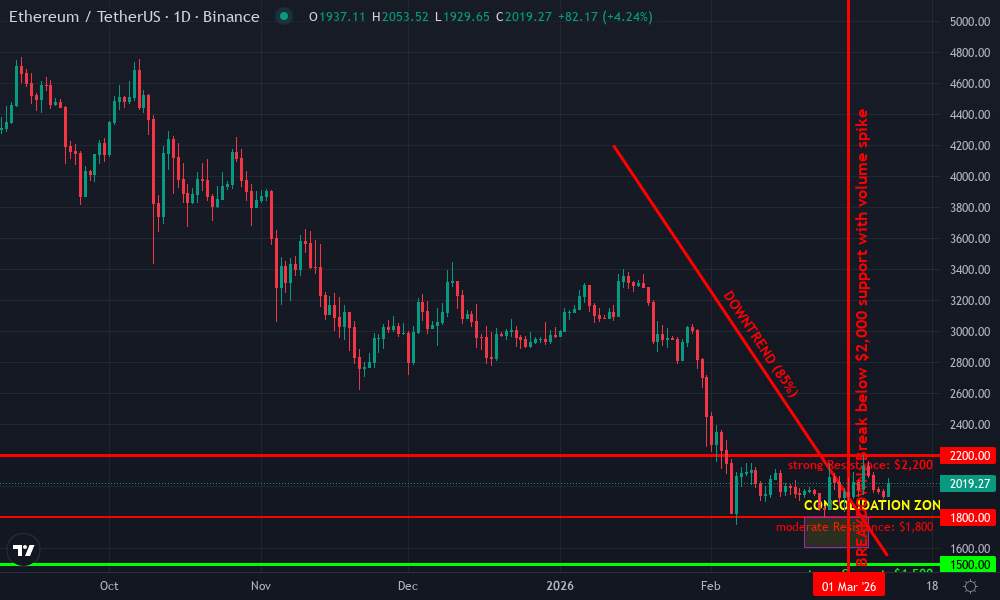 Ethereum Technical Chart by Market Analyst