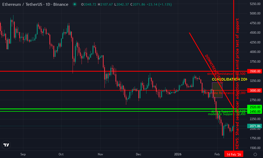 Ethereum Technical Chart by Market Analyst
