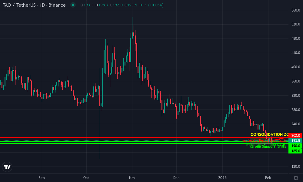 Bittensor Technical Chart by Market Analyst
