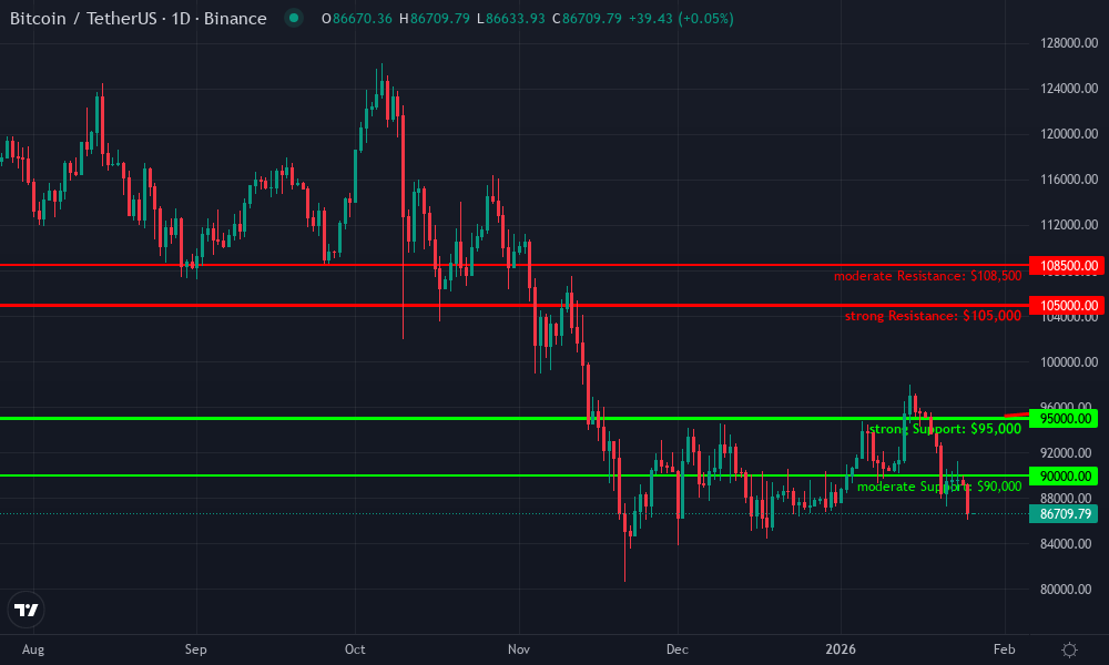 Bitcoin Technical Chart by Market Analyst