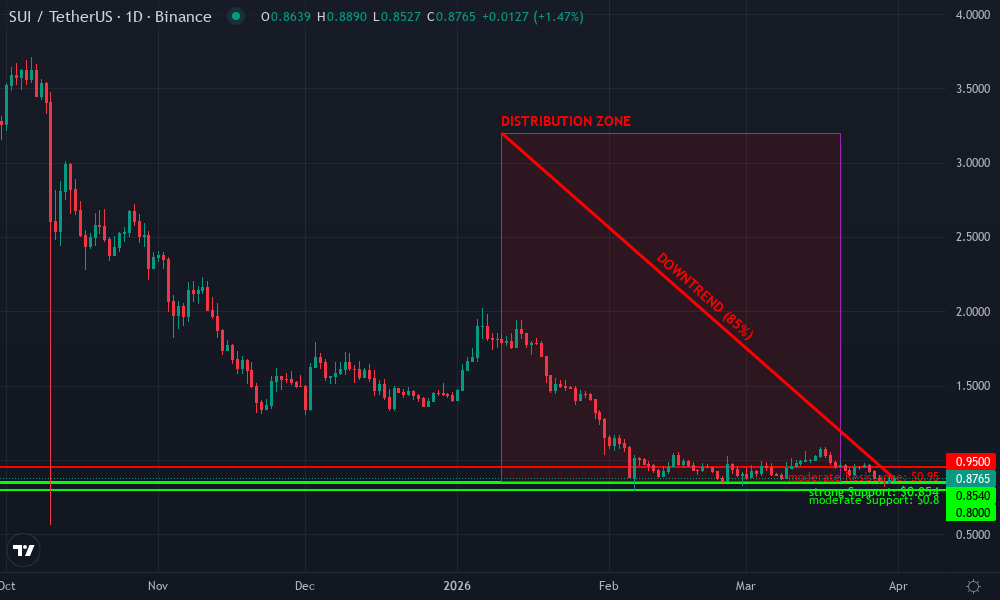 Sui Technical Chart by Market Analyst