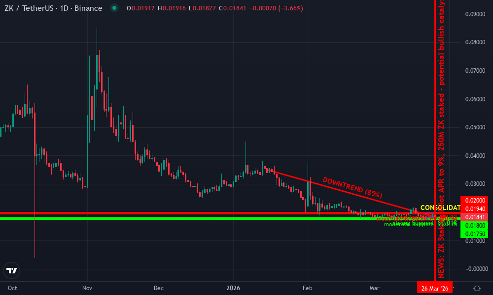 ZKsync Technical Chart by Market Analyst