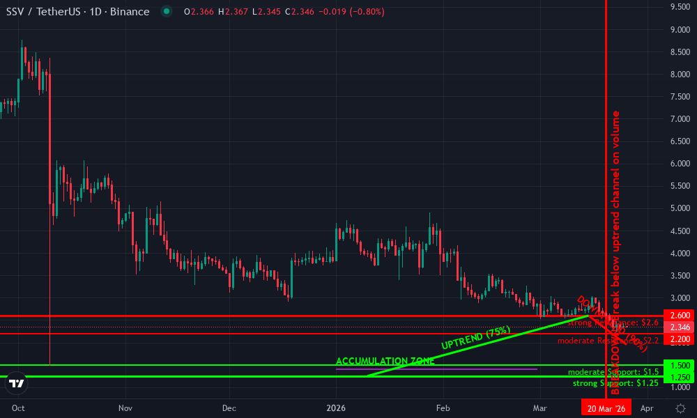 SSV Network Technical Chart by Market Analyst