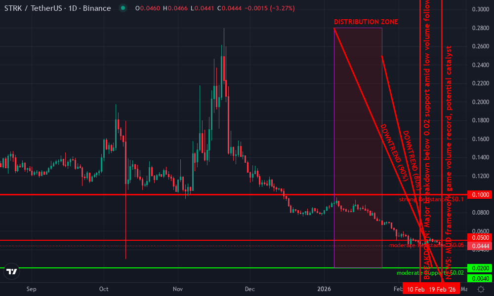 Starknet Technical Chart by Market Analyst