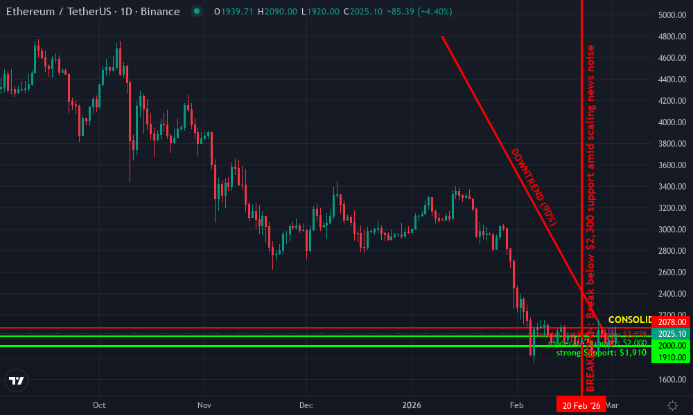 Ethereum Technical Chart by Market Analyst