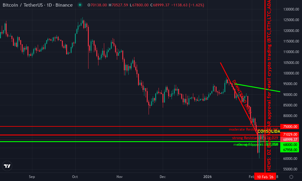 Bitcoin Technical Chart by Market Analyst