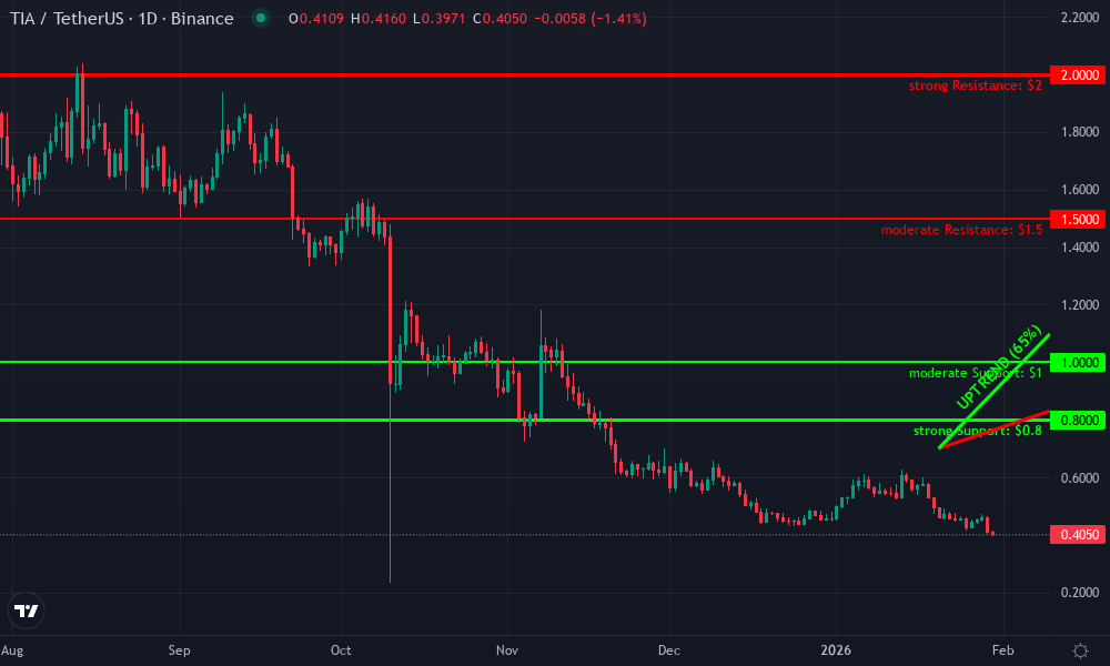 Celestia Technical Chart by Market Analyst