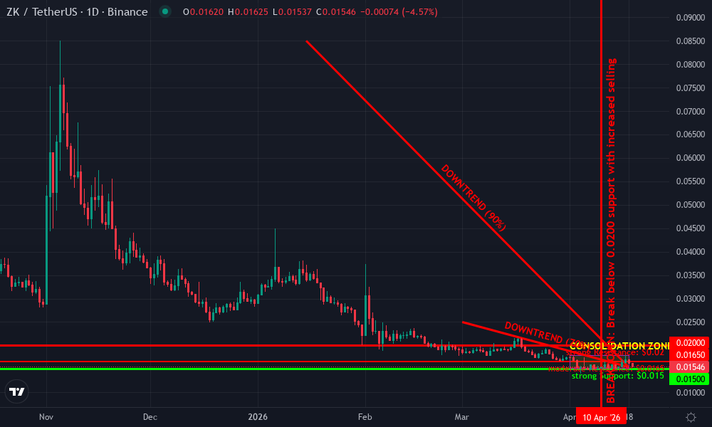 zkSync Technical Chart by Market Analyst