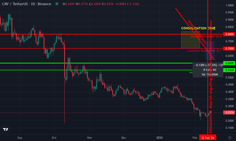 Curve DAO Token Technical Chart by Market Analyst