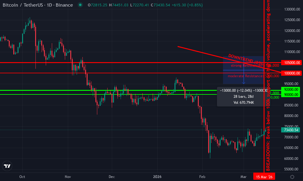 Bitcoin Technical Chart by Market Analyst