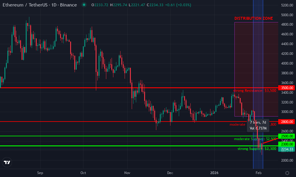 Ethereum Technical Chart by Market Analyst