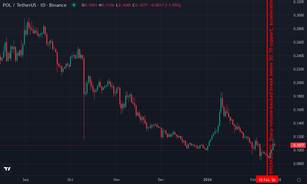 Polymarket Hurricane Landfall Odds Technical Chart by Market Analyst