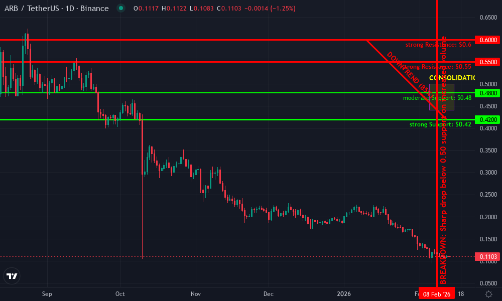 Arbitrum Technical Chart by Market Analyst